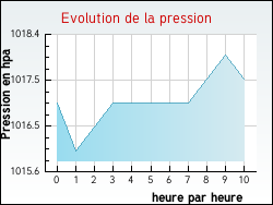 Evolution de la pression de la ville Fleury-d'Aude